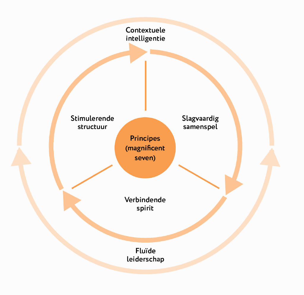 Het-vliegwiel-van-Teaming-Davidson-Van-der-Loo-2022 Het vliegwiel van Teaming. Uit het boek ‘Teaming, de nieuwe realiteit van samenwerken‘ (Davidson & Van der Loo, Vakmedianet 2022)